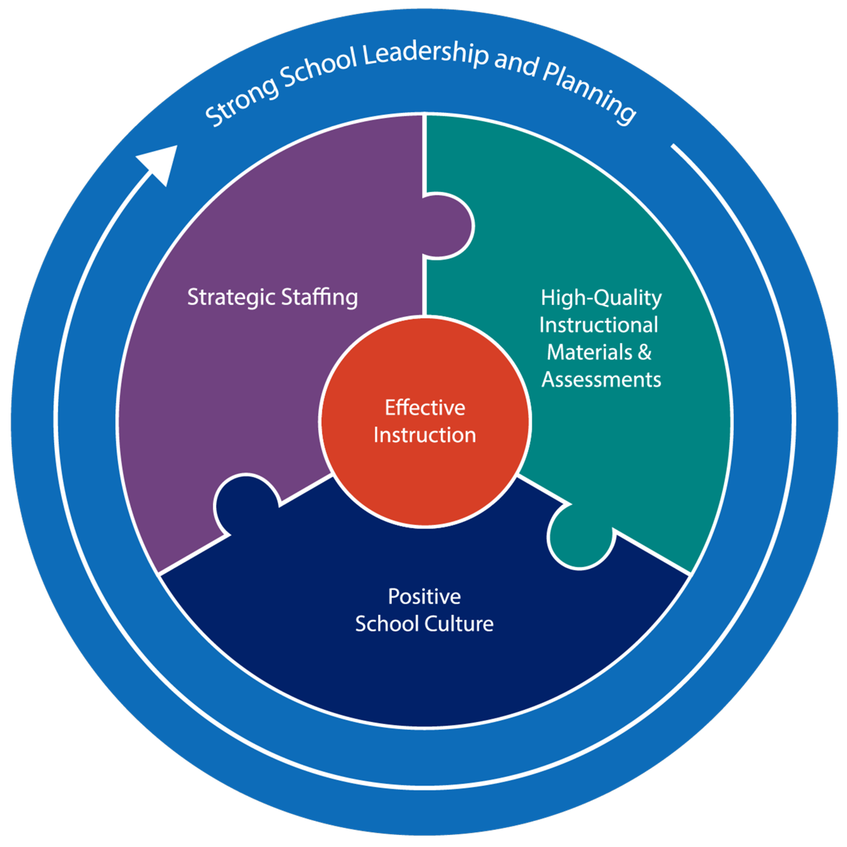 Effective School Framework model